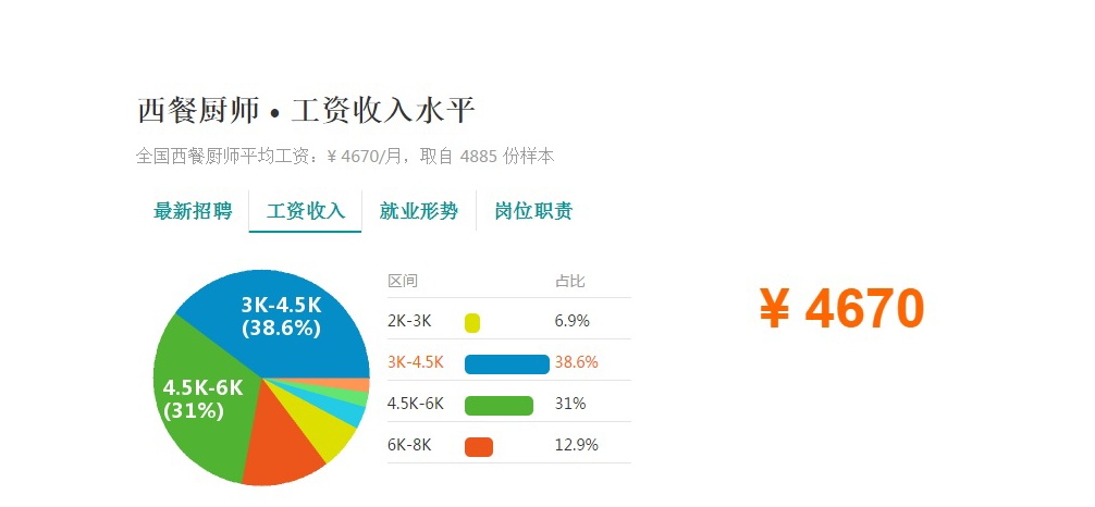 西餐厨师行业情况分析-成都厨师职业学校